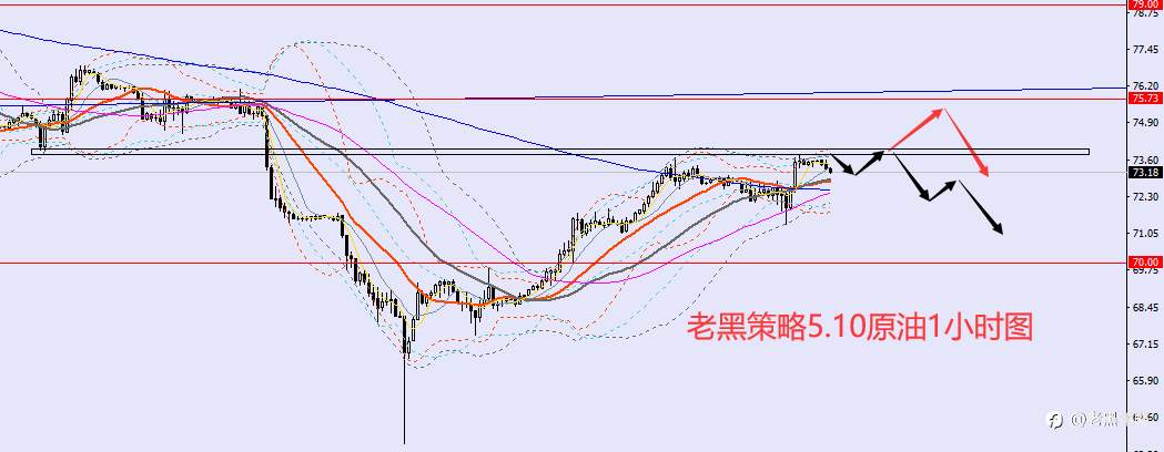 老黑策略：5.10外汇、黄金、原油分析策略
