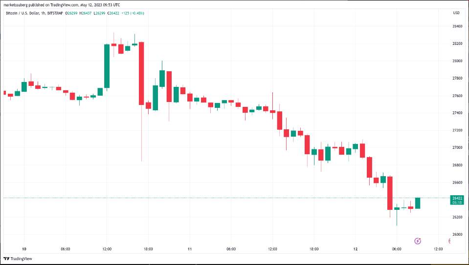 Giá Bitcoin Tiến Sát Mức Thấp Nhất 2 Tháng Qua