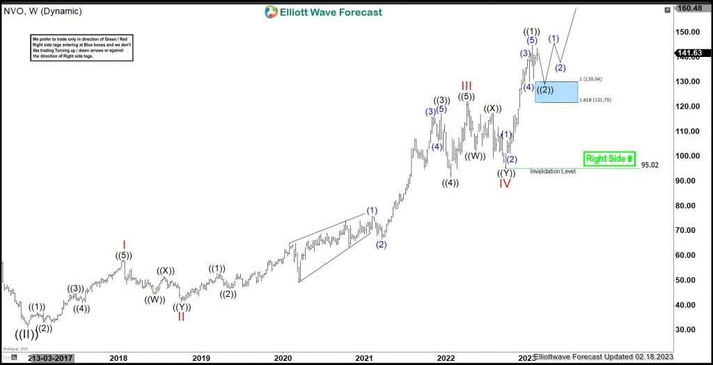 Novo Nordisk (NVO) Should Remain Supported & Resume Rally