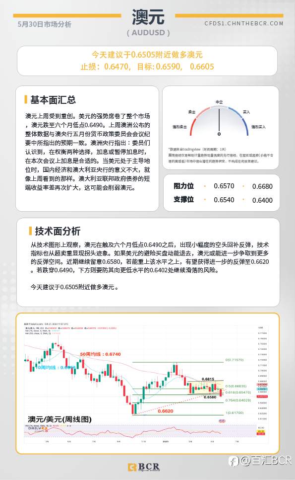 BCR每日早评及分析-2023年5月30日