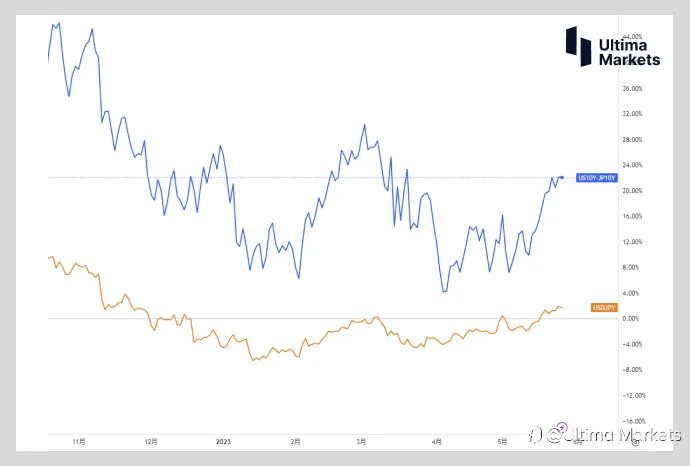 Ultima Markets：【行情分析】美日利差扩大 日元空头交易机会来临