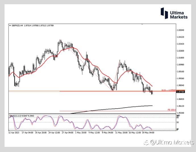 Ultima Markets：【行情分析】英镑兑纽元