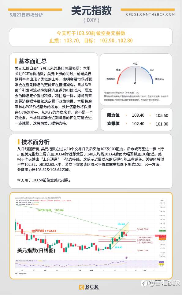 BCR每日早评及分析-2023年5月23日