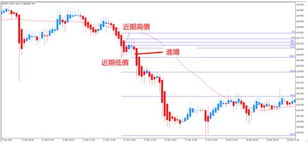 斐波那契回调线(Fibonacci Retracement)决定停利价格的详细说明