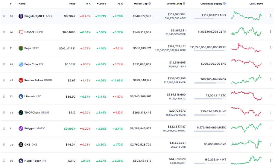 Giá Coin hôm nay 26/05: Bitcoin hồi phục nhẹ sau đà lao dốc, altcoin và chứng khoán Mỹ tăng điểm khi cuộc đàm phán trần nợ có tiến triển