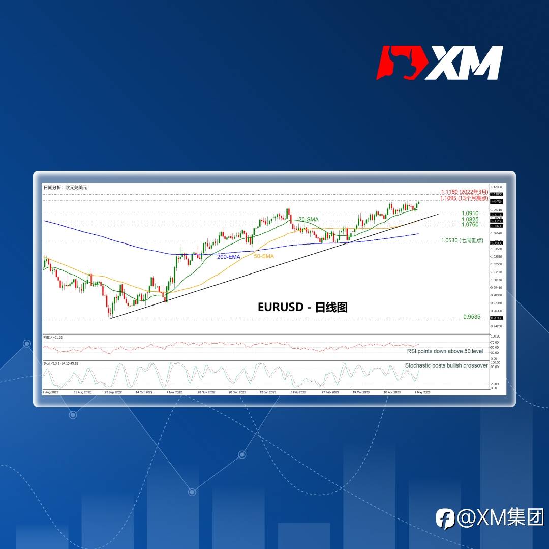 技术分析 – 欧洲央行会议前，EURUSD重新测试13个月高点
