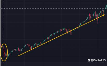 The S&P 500 index had a decline of over 25% in 2022. Where will the turning point be in the future?