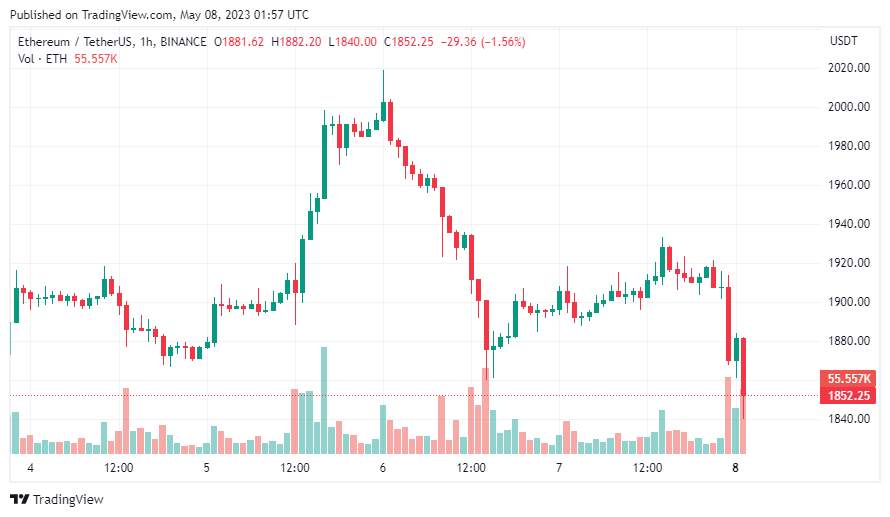 Giá Coin hôm nay 08/05: Bitcoin đóng tuần trong sắc đỏ, altcoin giảm điểm khi thị trường tiếp tục xuất hiện tín hiệu giảm giá trong ngắn hạn
