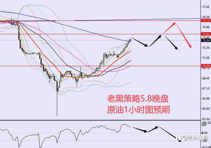 老黑策略：5.8晚盘外汇、黄金、原油分析策略