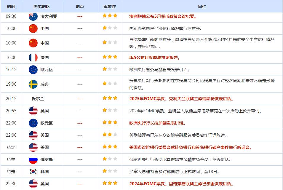 CWG资讯：美元周一从五周高位回落，因为投资者在上周美元上涨后进行盘整；金价上涨，因美元走软，而且交易员