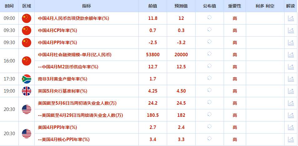 CWG资讯：周三美国发布喜忧参半的通胀报告，对美联储今年将降息的乐观情绪消退，美元持稳，金价下跌