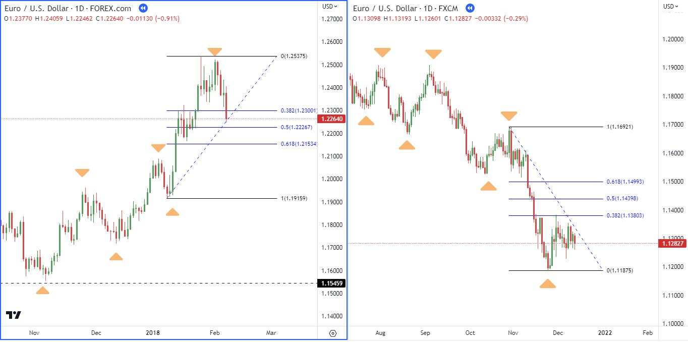 Cara Menggunakan Fibonacci Untuk Swing Trading