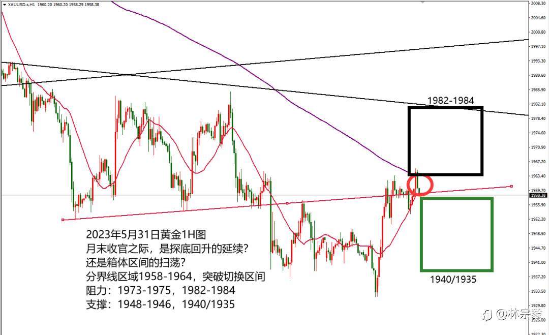 林宗毅：2023.5.31 黄金1954多上涨获利，欧盘1950准备再多！