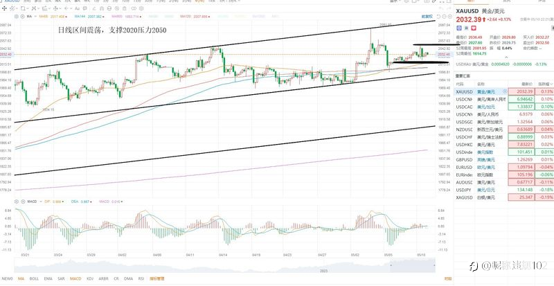 KCM---黄金原油行情分析 2023年5月11日