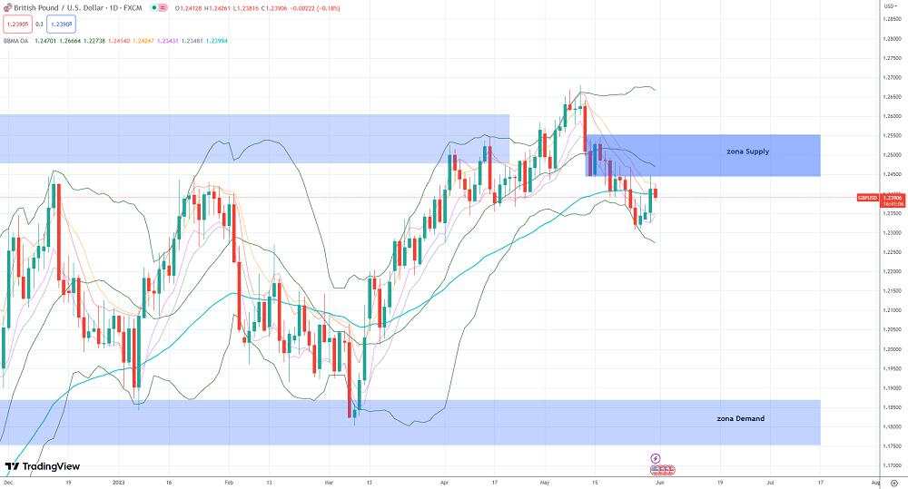 Reentry Di Daily, Awasi Setup Lengkap GBP/USD Di H1