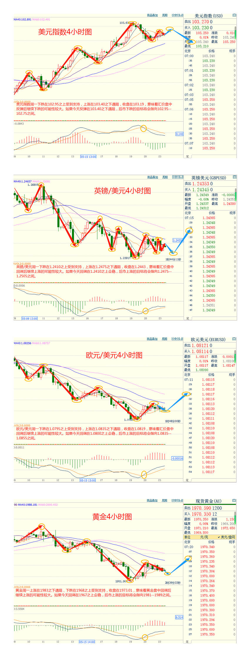 CWG资讯：美元指数周一上涨，金价下跌，市场聚焦美联储政策和债务上限谈判