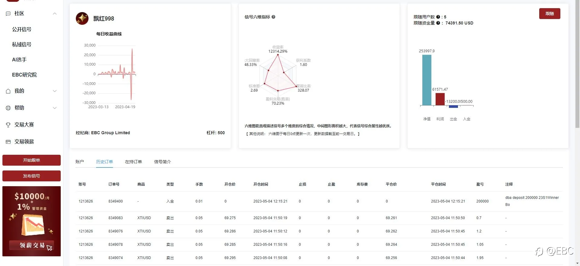 百万美金奖励已入账！跟单社区同步更新，延续大赛精彩！