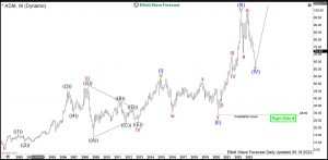 $ADM : Buying Opportunity in Agriculture Stock ADM