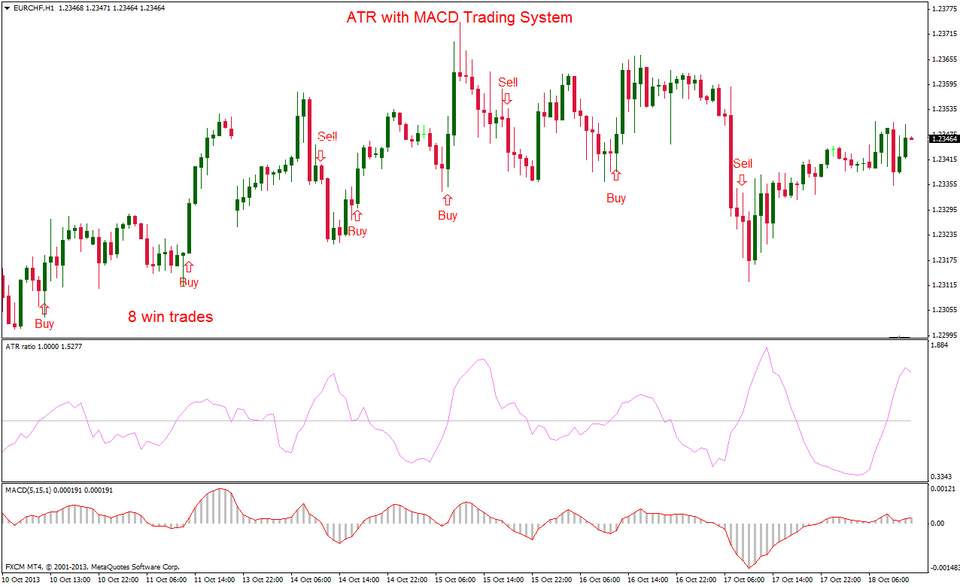 Hệ thống ATR với MACD Scalping