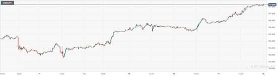 CPT Markets：美国债务上限谈判取得进展提振美元！欧元区4月通胀数据维持高企