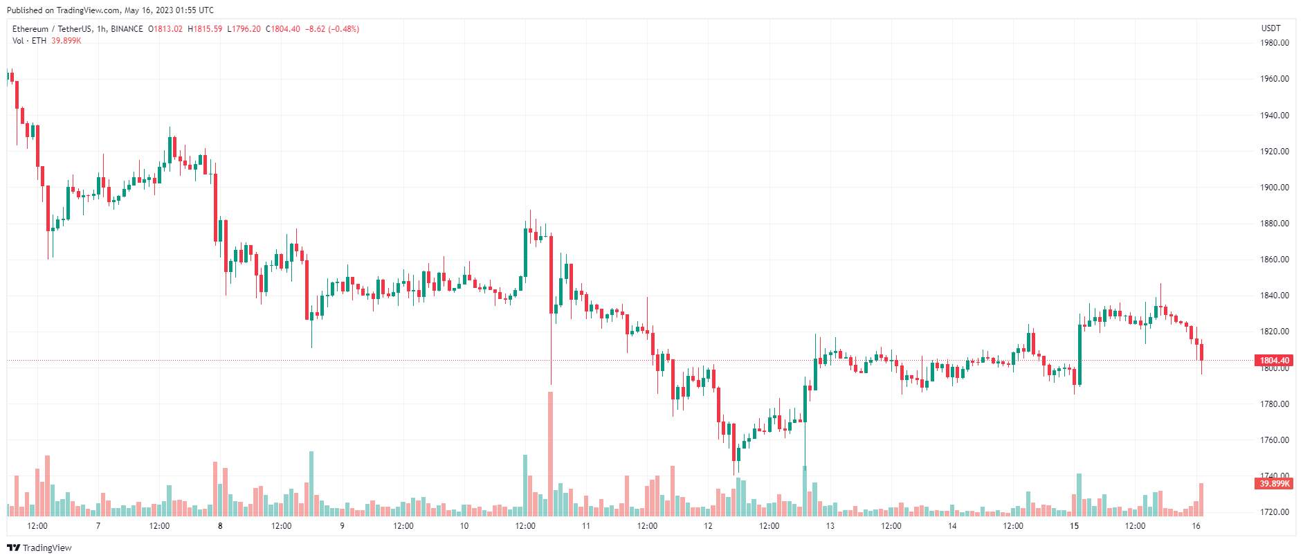 Giá Coin hôm nay 16/05: Bitcoin quay về quanh $ 27.000, altcoin giảm nhẹ, chứng khoán Mỹ khởi sắc khi nhà đầu tư chú ý đến cuộc đàm phán trần nợ