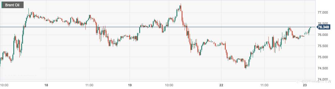 CPT Markets：美国汽油需求及OPEC+供应减少助推油价上涨！日内聚焦债务上限谈判