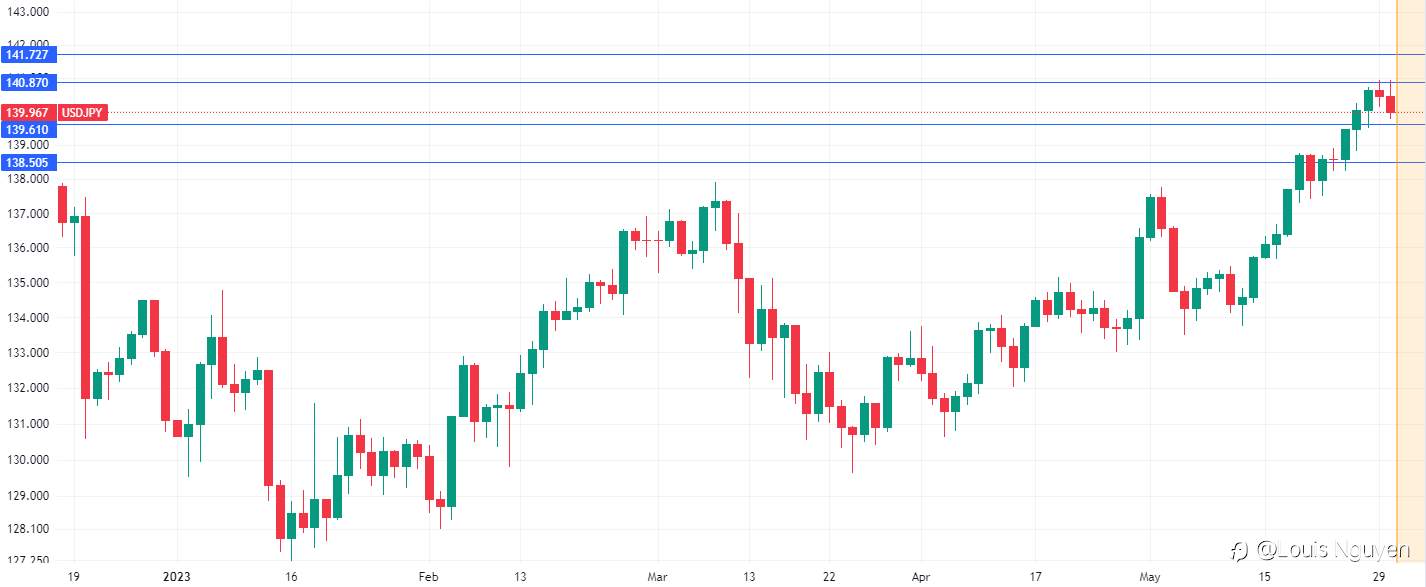 USDJPY 30/5