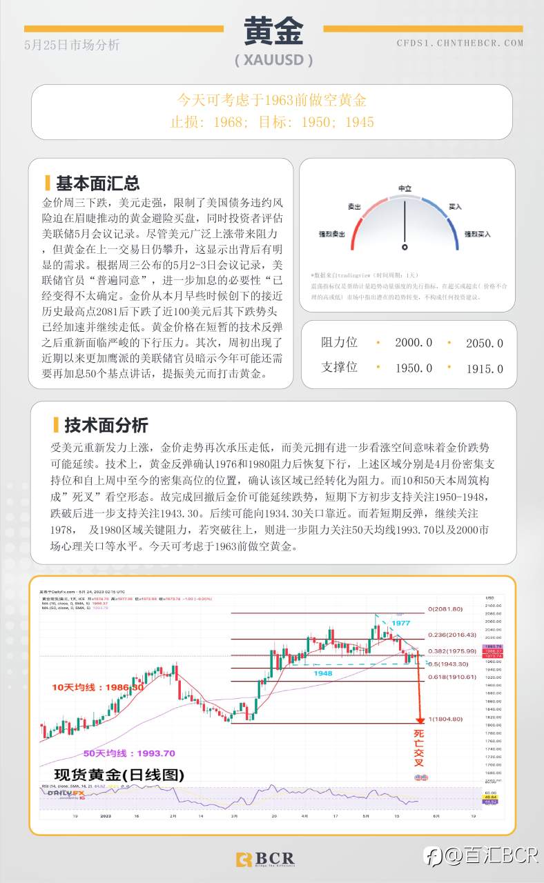 BCR每日早评及分析 - 2023年5月25日
