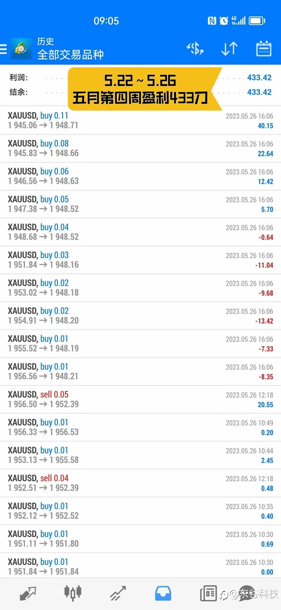 上周EA技术实盘数据分享