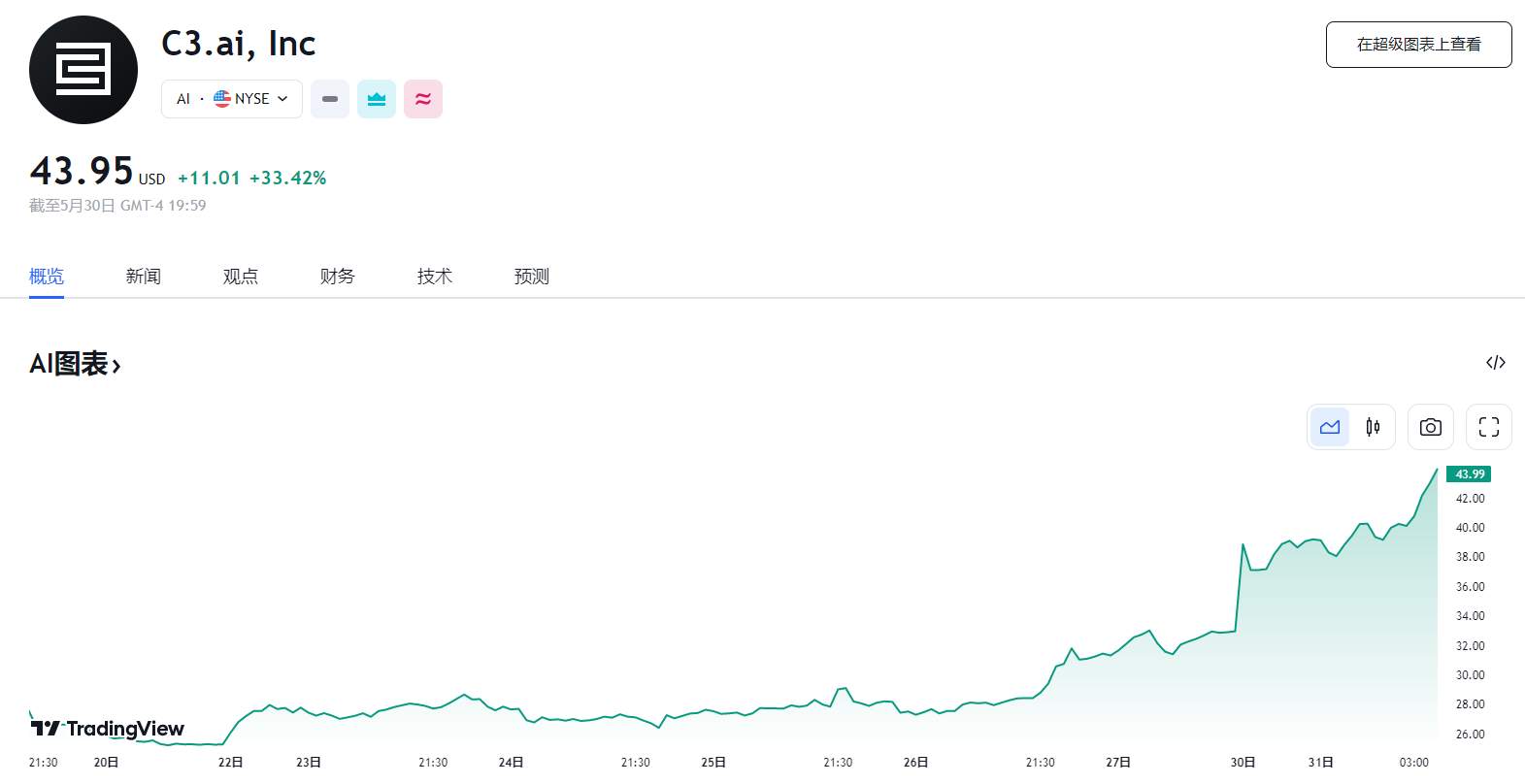 英伟达市值破万亿，C3.ai 飙升逾 33%