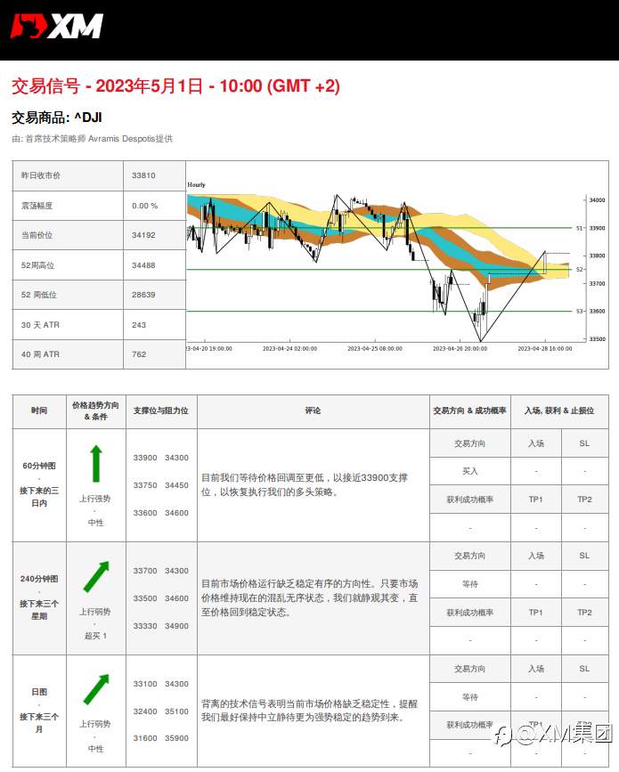 05/01 交易信号 - US30