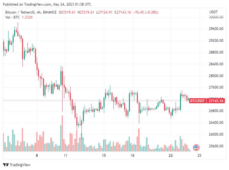 Giá Coin hôm nay 24/5: Bitcoin giao dịch phạm vi, hầu hết altcoin tăng nhẹ khi Chứng khoán Mỹ lao đao vì trần nợ