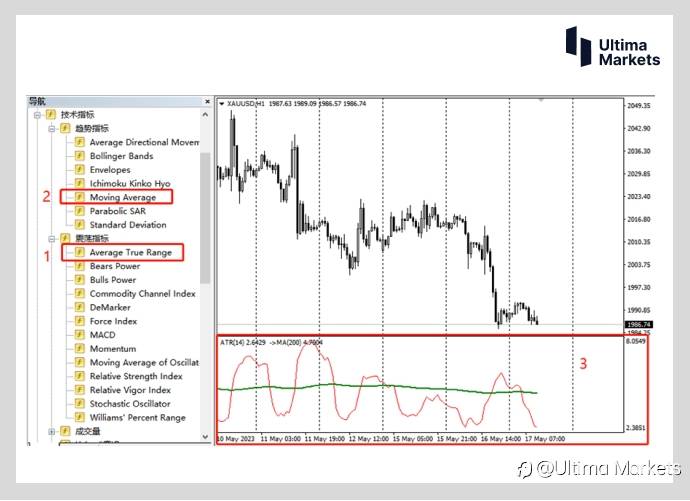 Ultima Markets：【交易学堂】ATR指标的进阶策略（二）