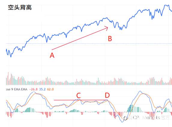 CPT Markets：一文讲透，交易致胜关键! 让MACD背离策略提升获利潜力!