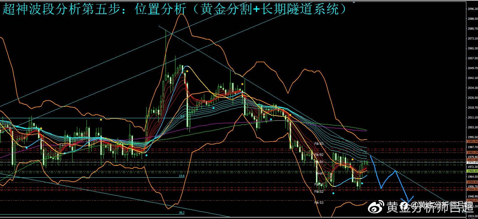 （黄金分析师吕超）聚焦明晨会议纪要，金价短期反弹难以持续