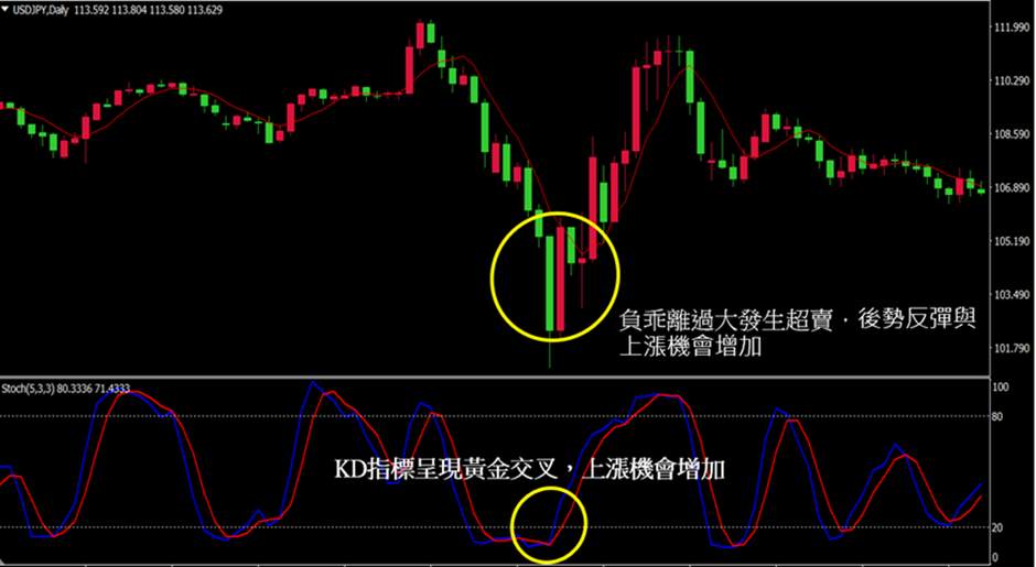 乖离率(BIAS)的交易策略解析