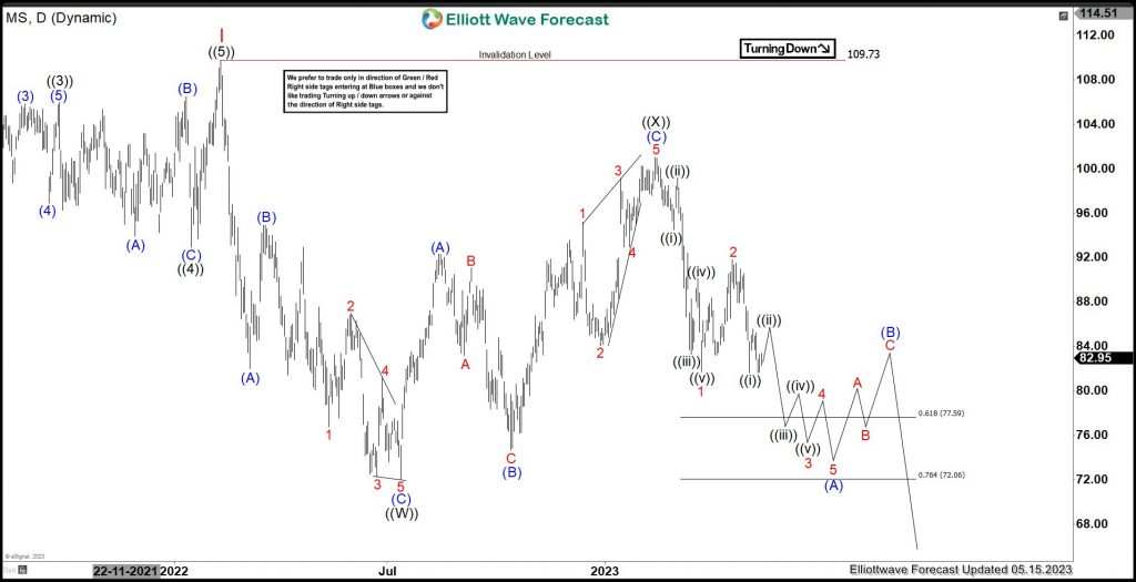 Morgan Stanley (MS) Favors Downside In Double Correction