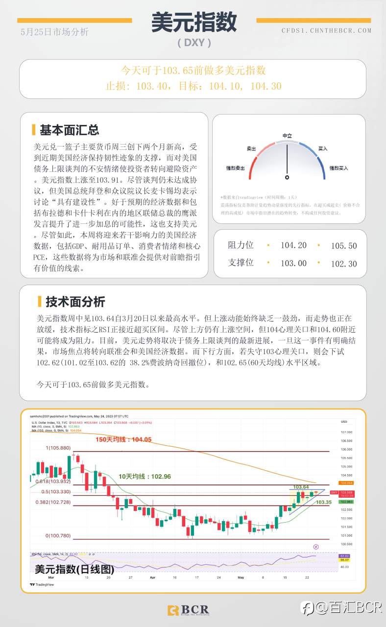 BCR每日早评及分析 - 2023年5月25日