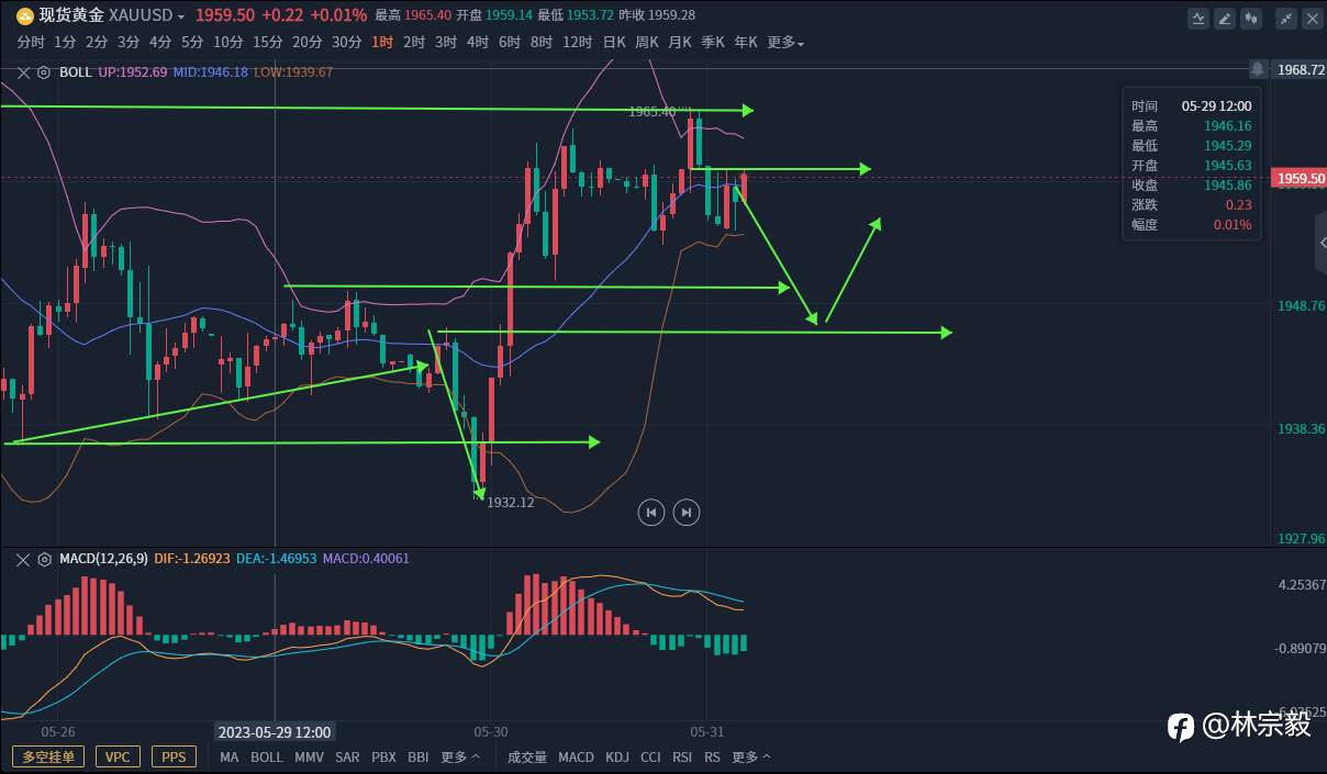 林宗毅：2023.5.31 月线收官，黄金总要阴包阳的吧