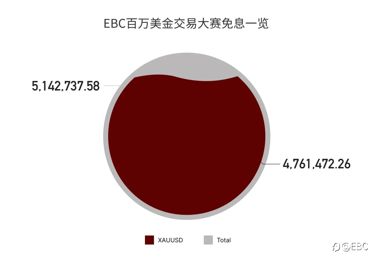 EBC百万美金交易大赛收官，盈利超百万美金