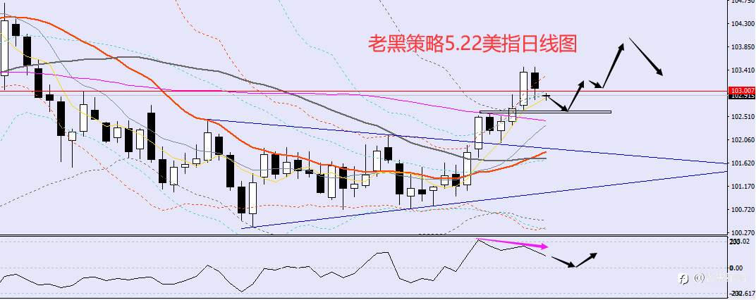 老黑策略：5.22外汇、黄金、原油分析策略