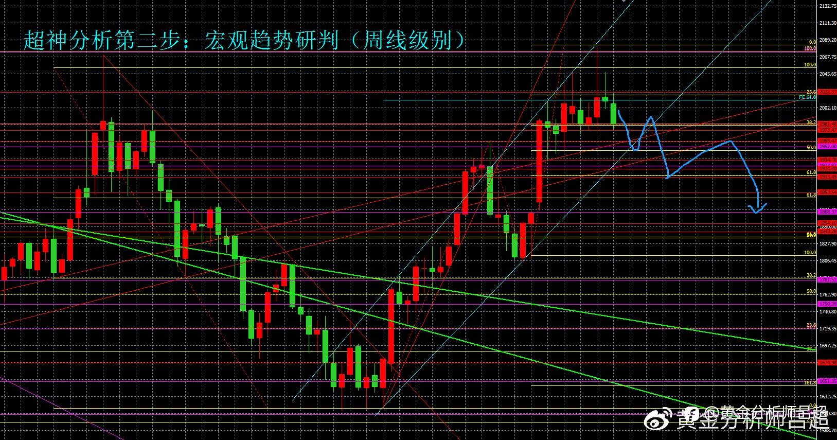（黄金分析师吕超）美元呈底部回升态势，金价加大回落幅度