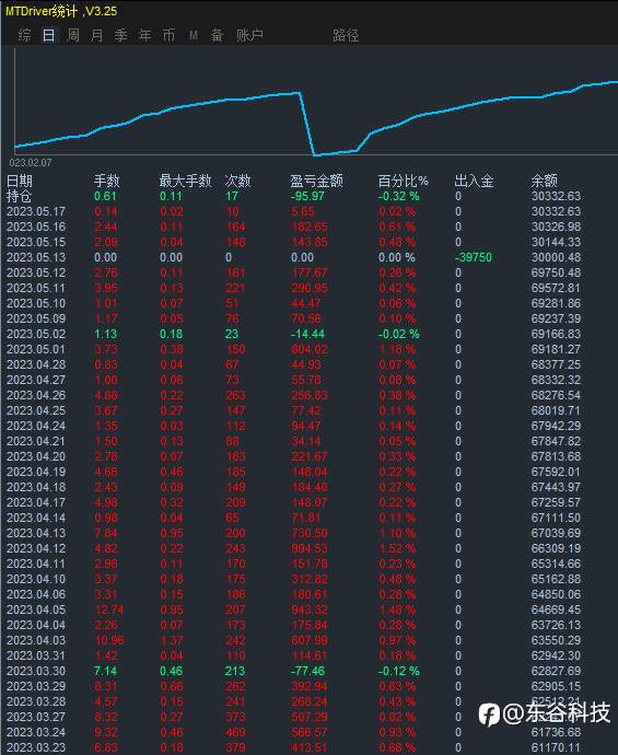 实盘数据分享
