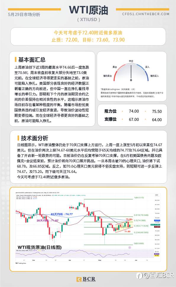 BCR每日早评及分析-2023年5月29日