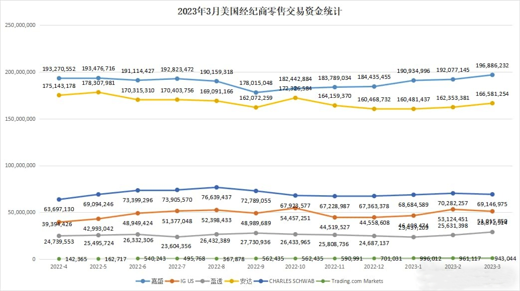Exness 4月交易量环比下滑23%；PayPal 支付额持续上涨