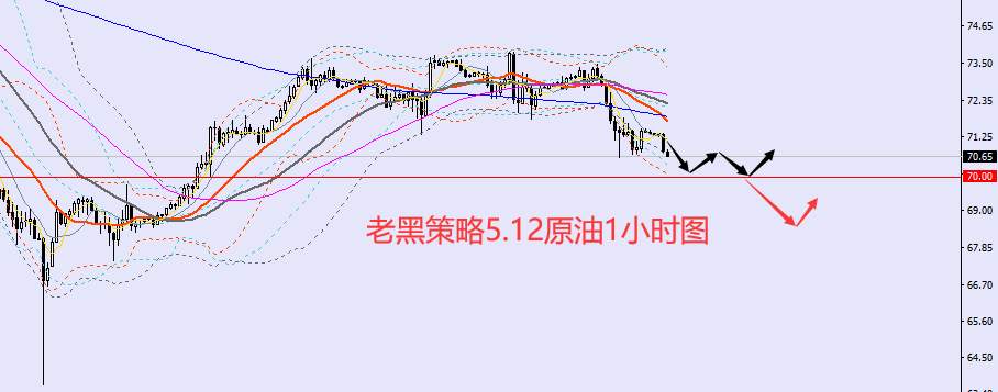 老黑策略：​5.12外汇、黄金、原油分析策略