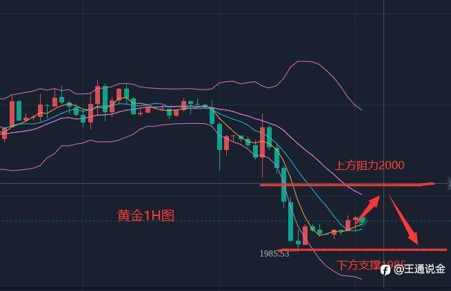 黄金又要回到震荡了么？