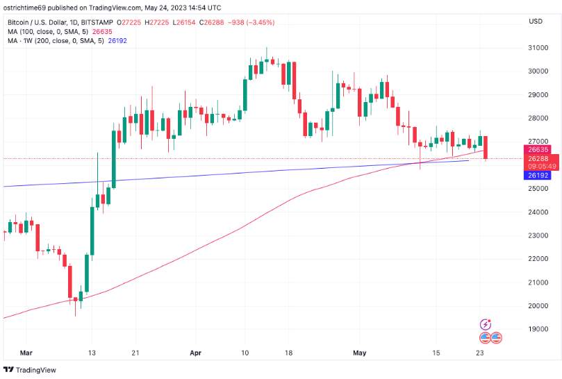 Giá Coin hôm nay 25/05: Bitcoin quay về sát $ 26.000, altcoin và chứng khoán Mỹ đỏ lửa khi thị trường lo ngại kết quả trần nợ không thuận lợi