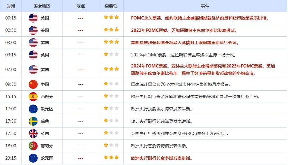 CWG资讯：美元周二在震荡交易中走高，缺乏明确的方向，黄金跌破2000美元支持，投资者密切关注为避免可能出现的