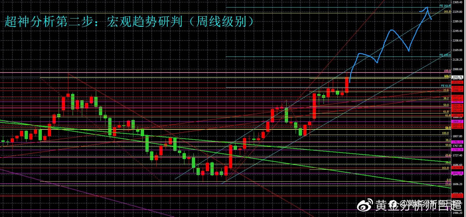 （黄金分析师吕超）美联储加息落地，金价刷新历史记录